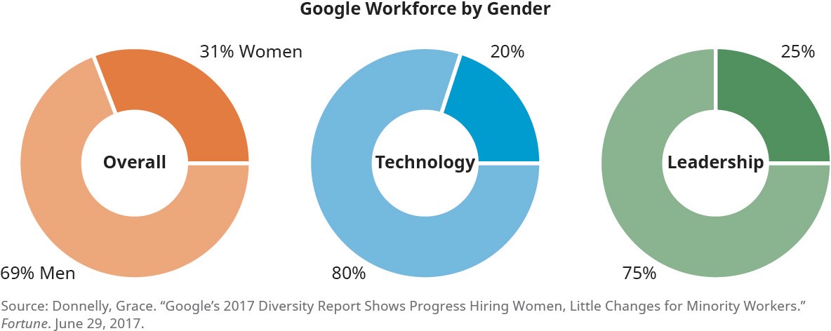 Three pie charts showing the Google Workforce by Gender. The first chart (left) is labeled Overall, with 69% men and 31% women. The second chart (middle) is labeled Technology, with 80% men and 20% women. The third chart (right) is labeled Leadership, with 25% women and 75% men.