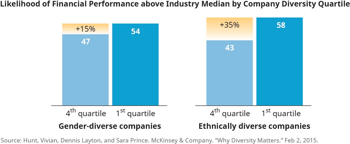Likelihood of Financial Performance above Industry Median by Company Diveristy Quatile. Left bar graph is titled "Gender-diverse companies". The left bar is titled 4th quartile (47 +15%) and the right bar is titled 1st quartile (54). Right bar graph is titled "Ethcially diverse companies". Left bar is the 4th quartile (43 + 35%) and the right bar is the 1st quartile (58).