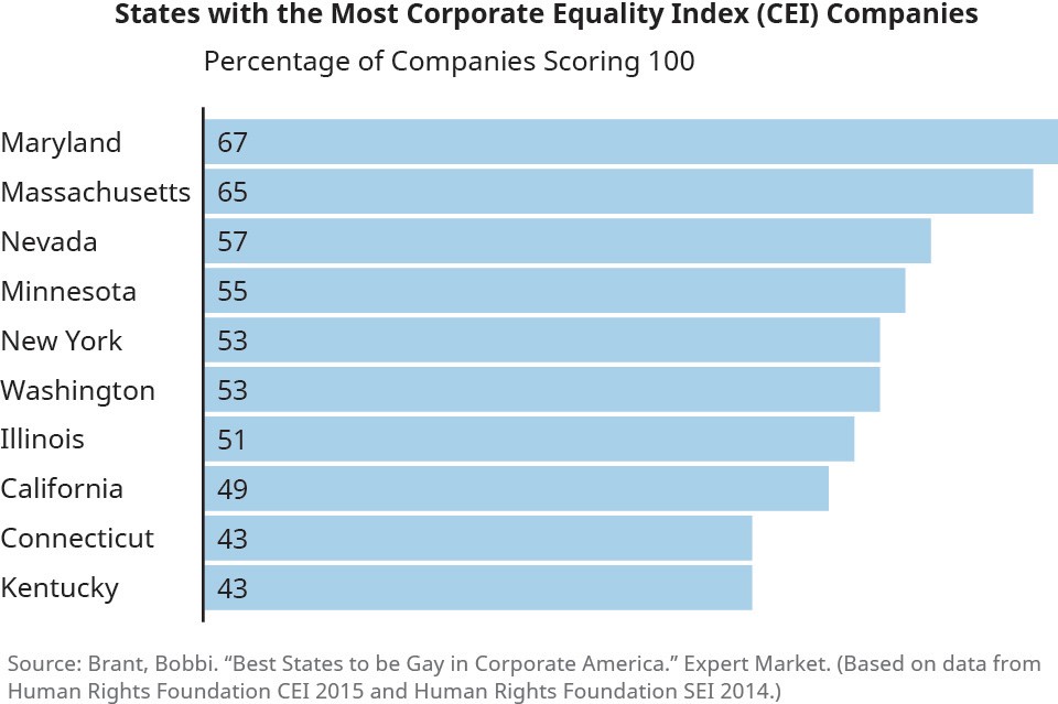 Bar graph of the states with the Most Corporate Equality Index (CEI) companies. The list includes Maryland (67%), Massachusetts (65%), Nevada (57%), Minnesota (55%), New York (53%), Washington (53%), Illinois (51%), California (49%), Connecticut (43%), Kentucky (43%).