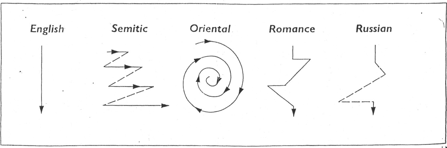 Description of English, Semitic, Oriental, Romance, and Russian Rhetorical styles