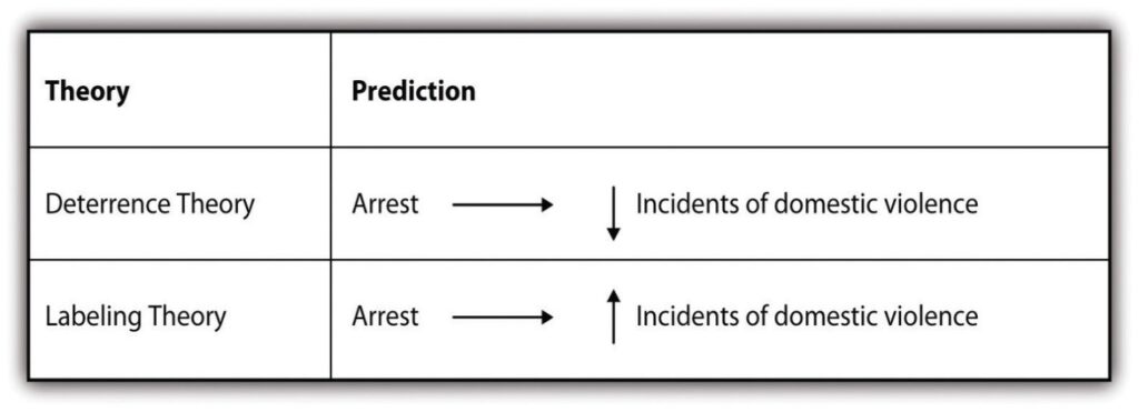 Deterrence theory predicts arrests lead to lower violence while labeling theory predicts higher violence