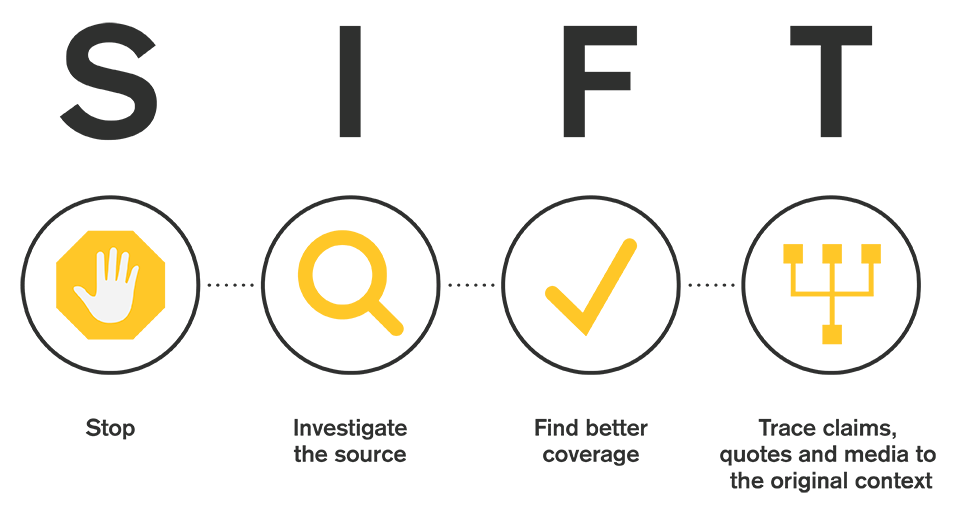 “SIFT” methodstands for Stop, Investigate the source, Find better coverage, and Trace claims claims, quotes, and media to the original context. 