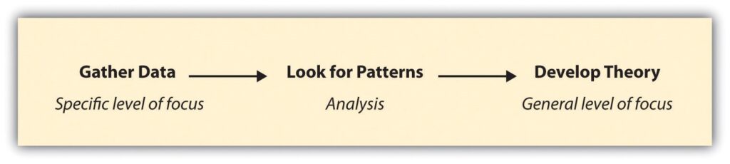 A researcher moving from a more particular focus on data to a more general focus on theory by looking for patterns