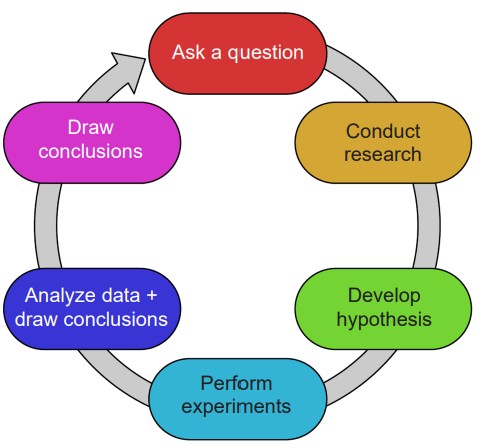 Circular diagram of the steps in the scientific method