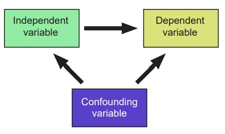 Diagram of the relationships between the three types of variables in an experiment: the independent, dependent, and confounding variables