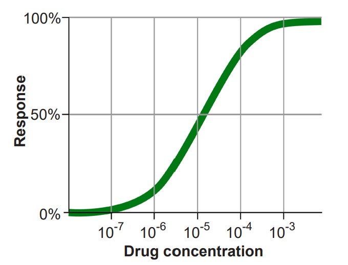 Graph showing that as concentration of drug increases, the response increases as well