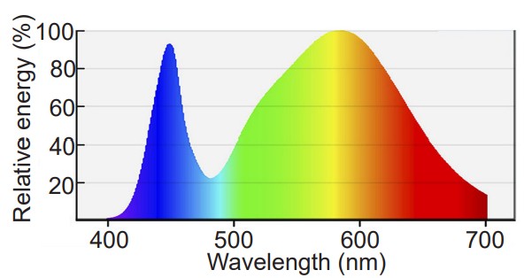 Chart showing the production of melatonin when exposed to light across the spectrum