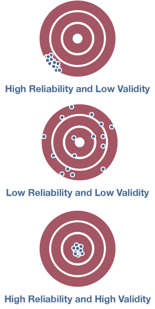 Three targets: the top one with shots clustered tightly in one spot on the lower left, far from the bullseye (high reliability, low validity); the middle one with shots scattered across the target (low reliability, low validity); and the bottom one with shots closely arranged on the bullseye (high reliability, high validity).