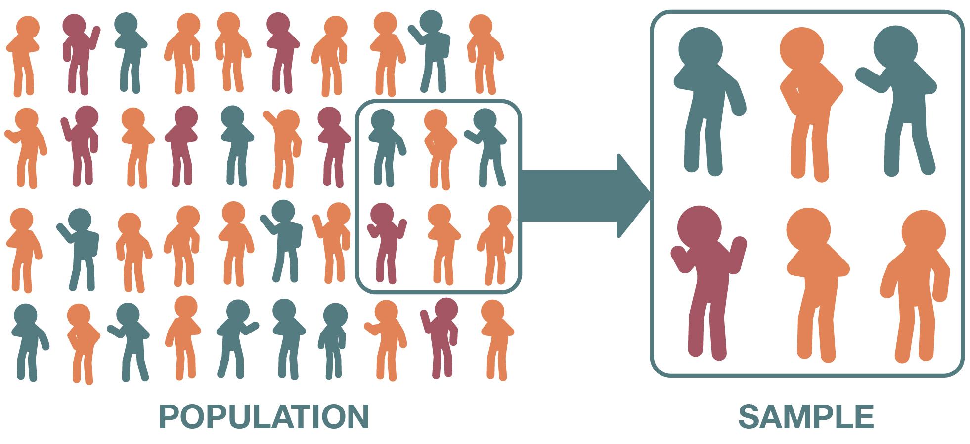 Cartoon depictions of a large group of people representing a population. Six of them are selected to represent the sample.