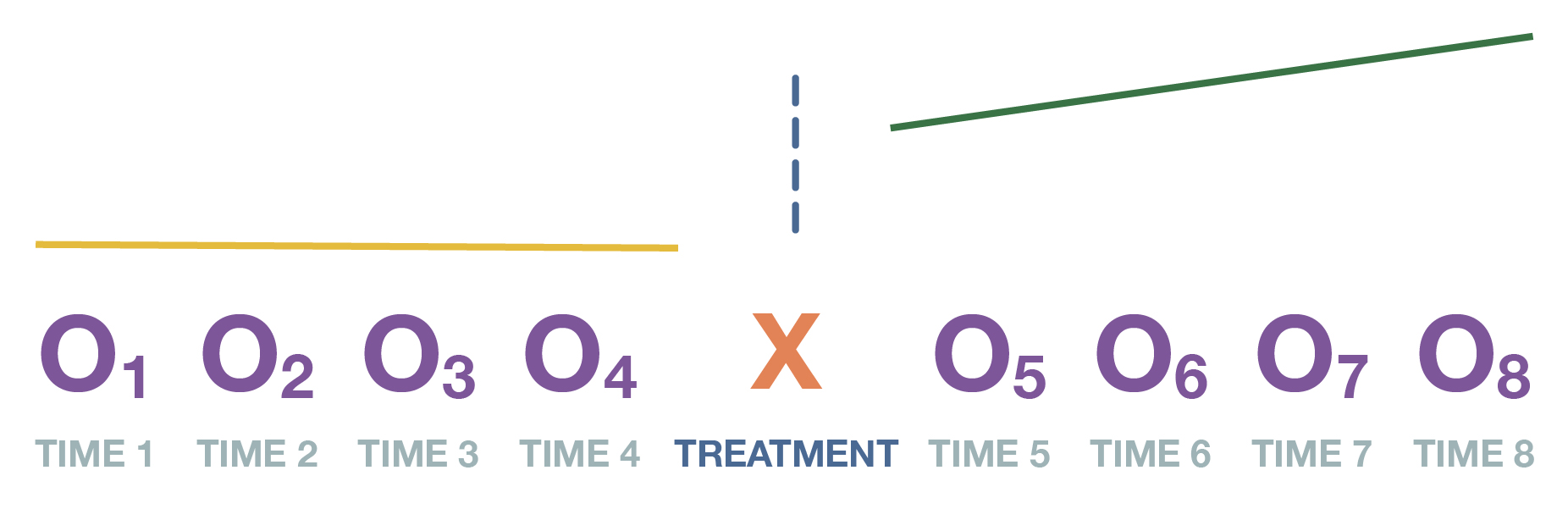 Diagram representing multiple observations with a treatment “X” occurring in the middle of these observations. After the treatment has occurred, the previously flat trendline slants upward.