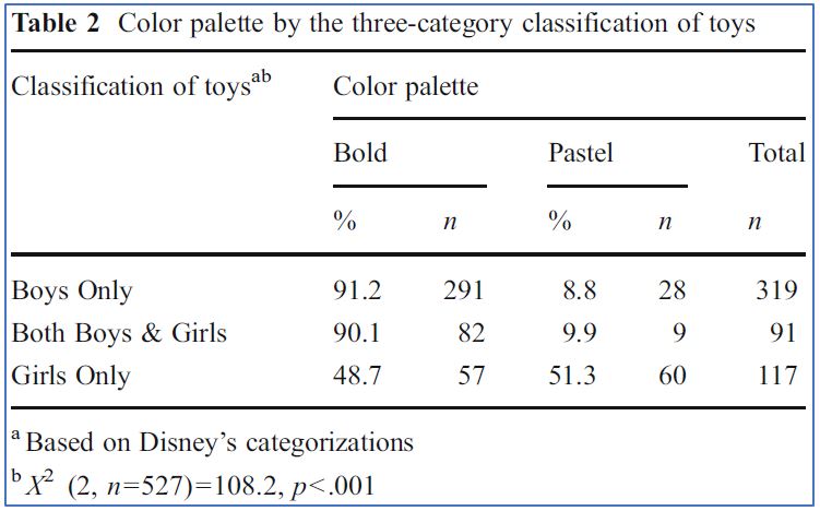 A crosstabulation table showing the following results: for toys marketed as being for girls only, 48.7 percent featured bold colors and 51.3 percent featured pastel colors, a much different distribution than among toys for boys only (91.2 and 8.8 percent, respectively) and among toys for both boys and girls (90.1 and 9.9 percent, respectively).
