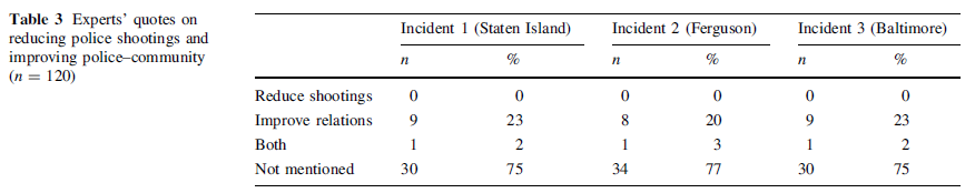 Table indicating that 75 percent of experts’ quotes did not discuss reducing police shootings or improving police-community relations after Eric Garner’s death in Staten Island, 77 percent did not do so after Michael Brown’s death in Ferguson, and 75 percent did not do so after Freddie Gray’s death in Baltimore.
