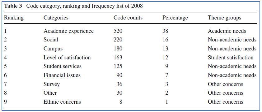 Frequency table with a listing of nine code categories and their associated counts and percentages.
