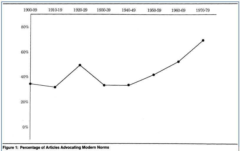Line chart showing the percentage of marital articles from 1900 t0 1979 that advocated for modern norms.